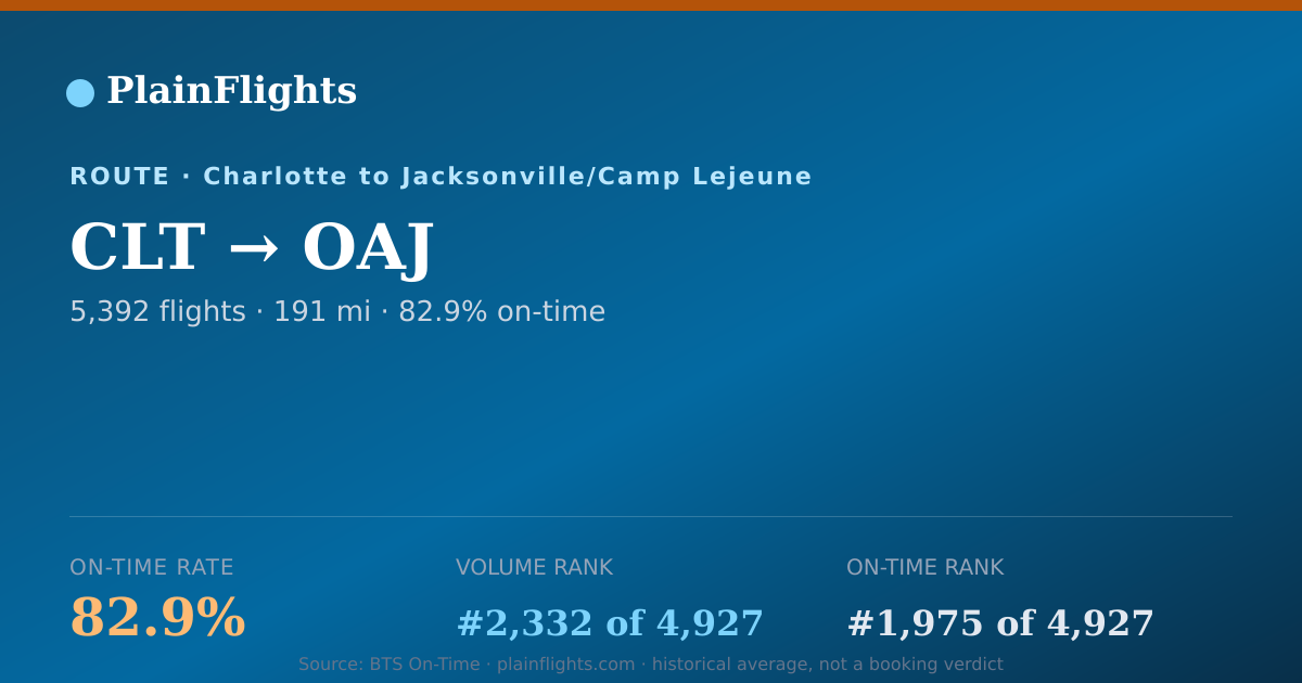 Shareable card for CLT-OAJ: 82.9% on-time | PlainFlights