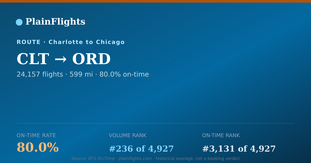 Shareable card for Charlotte to Chicago (CLT->ORD) - 80% On-Time | Flight Data