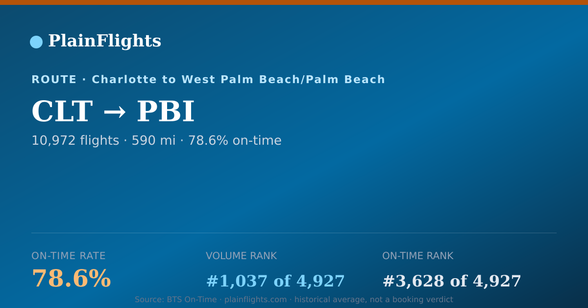 Shareable card for CLT-PBI: 78.6% on-time | PlainFlights