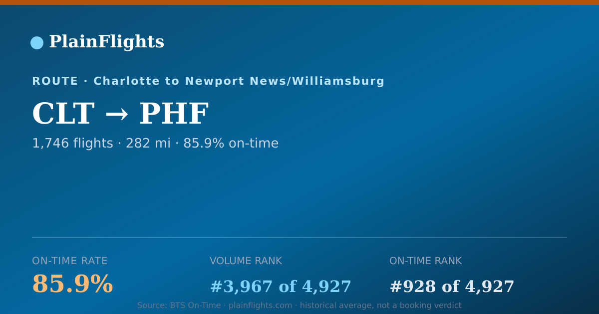 Shareable card for CLT-PHF: 85.9% on-time | PlainFlights