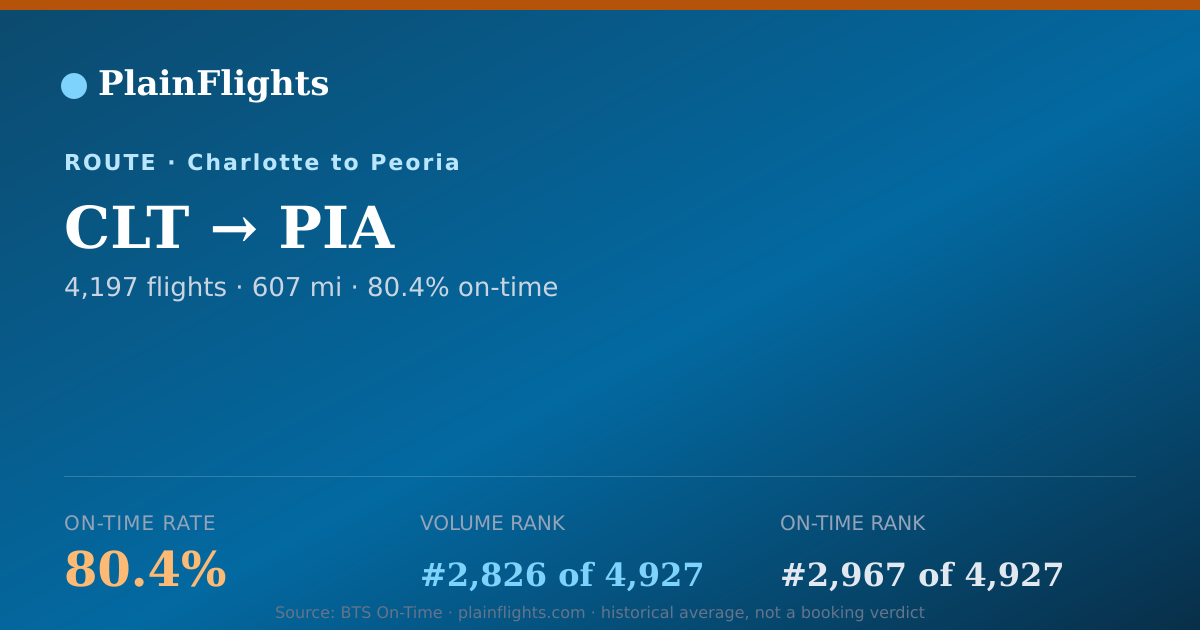 Shareable card for Charlotte to Peoria (CLT->PIA) - 80.4% On-Time | Flight Data