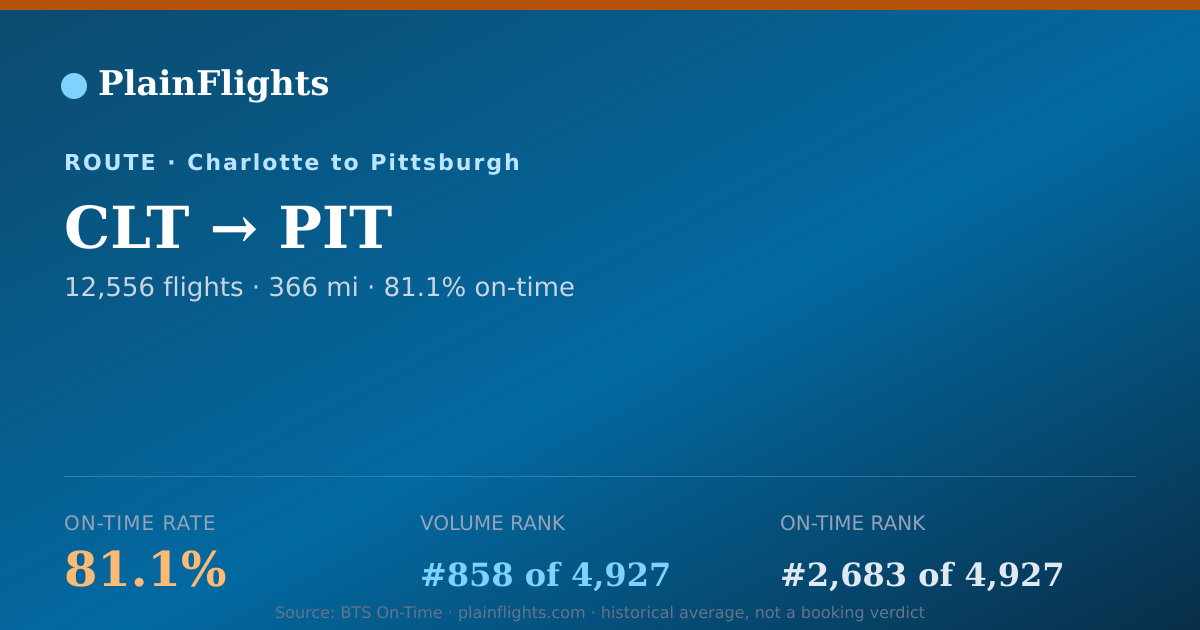 Shareable card for CLT-PIT: 81.1% on-time | PlainFlights
