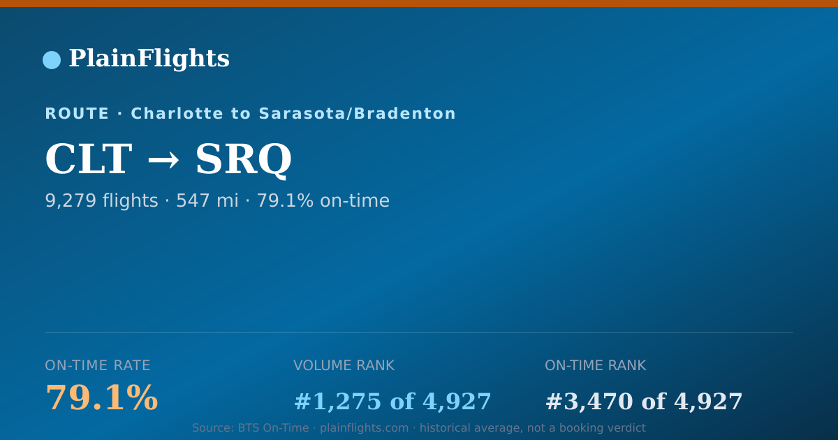 Shareable card for CLT-SRQ: 79.1% on-time | PlainFlights