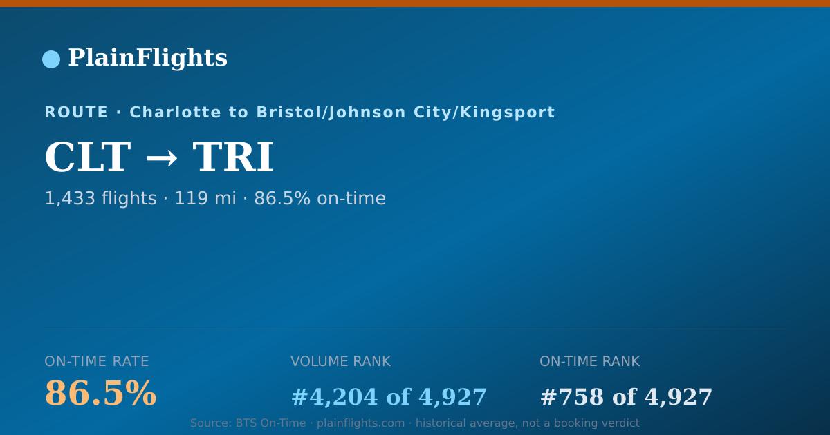 Shareable card for CLT-TRI: 86.5% on-time | PlainFlights