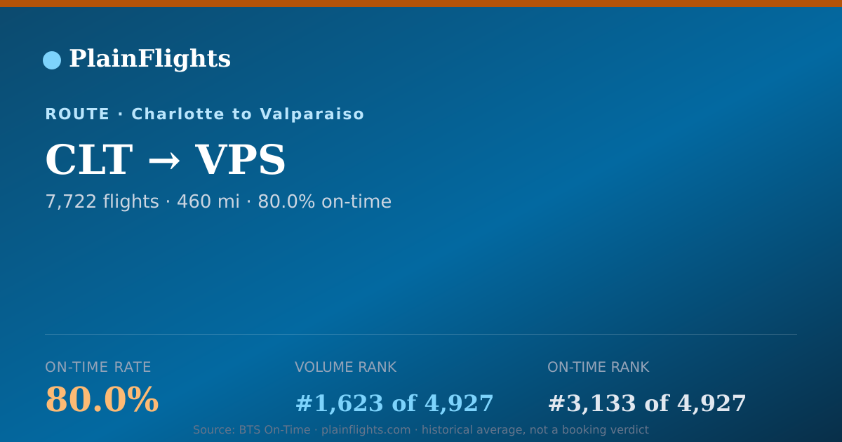 Shareable card for CLT-VPS: 80% on-time | PlainFlights