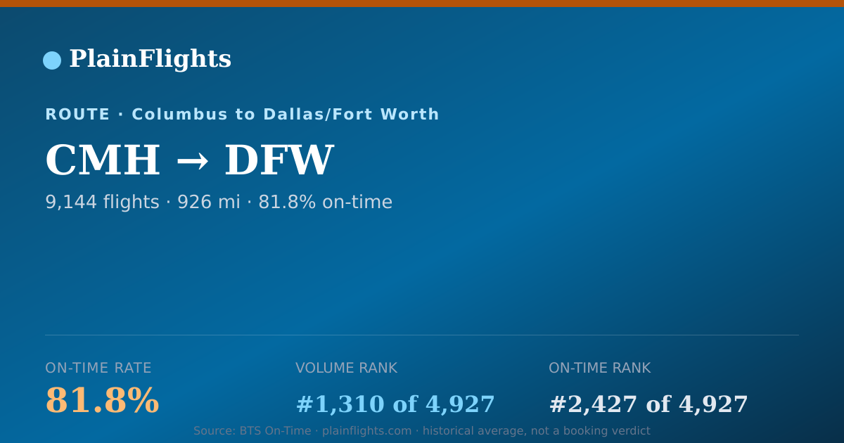 Shareable card for CMH-DFW: 81.8% on-time | PlainFlights