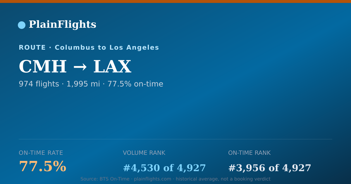 Shareable card for CMH-LAX: 77.5% on-time | PlainFlights