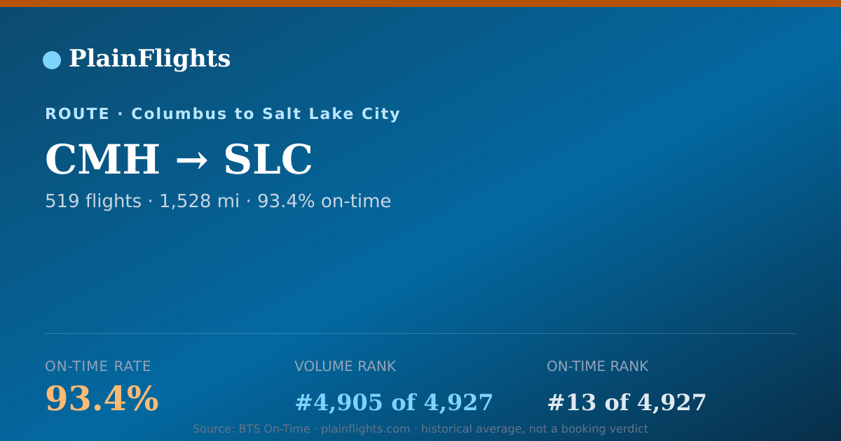 Shareable card for CMH-SLC: 93.4% on-time | PlainFlights