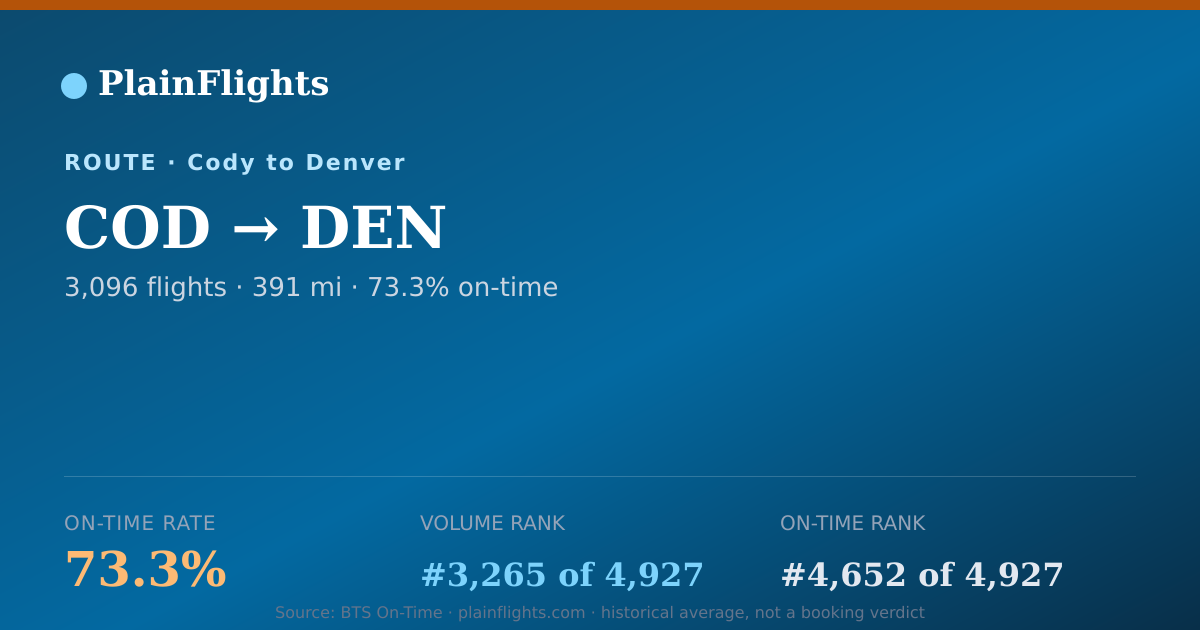 Shareable card for Cody to Denver (COD->DEN) - 73.3% On-Time | Flight Data
