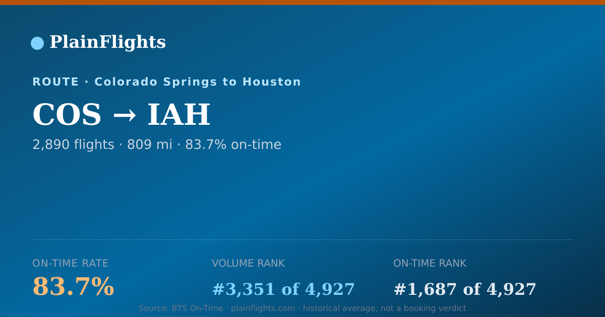 Shareable card for COS-IAH: 83.7% on-time | PlainFlights