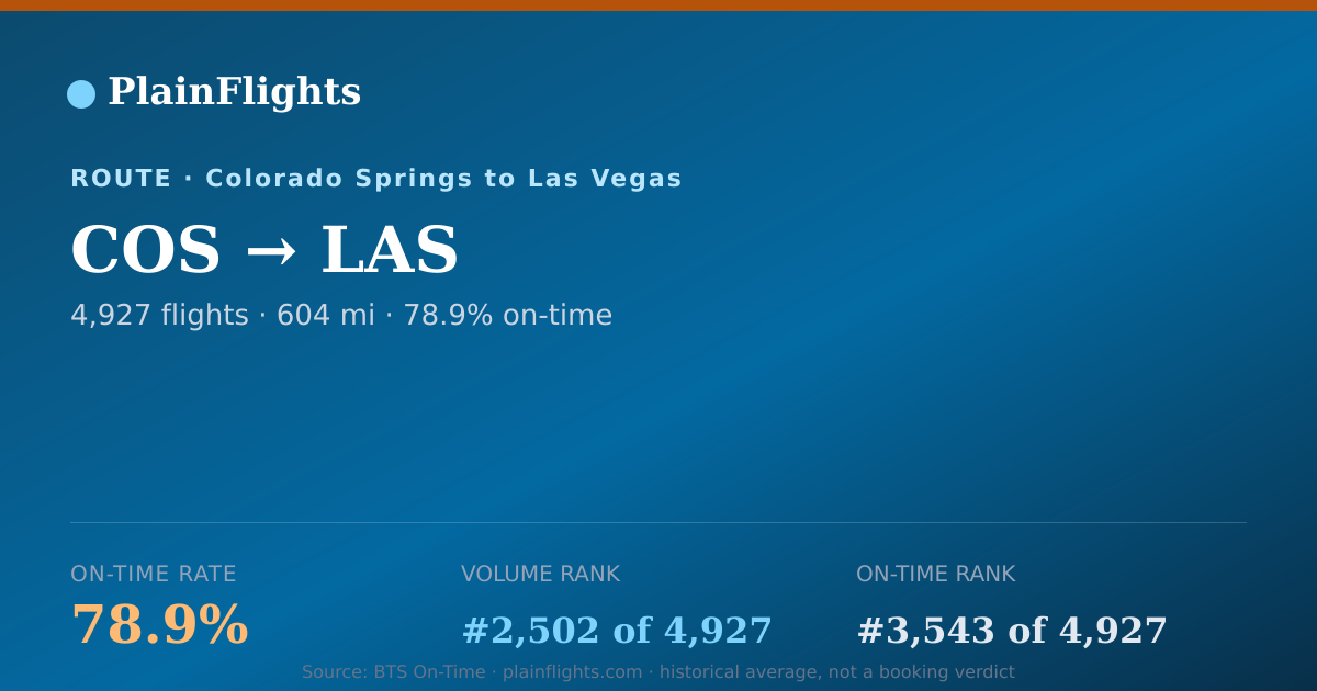 Shareable card for COS-LAS: 78.9% on-time | PlainFlights