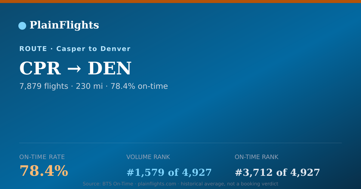 Shareable card for Casper to Denver (CPR->DEN) - 78.4% On-Time | Flight Data