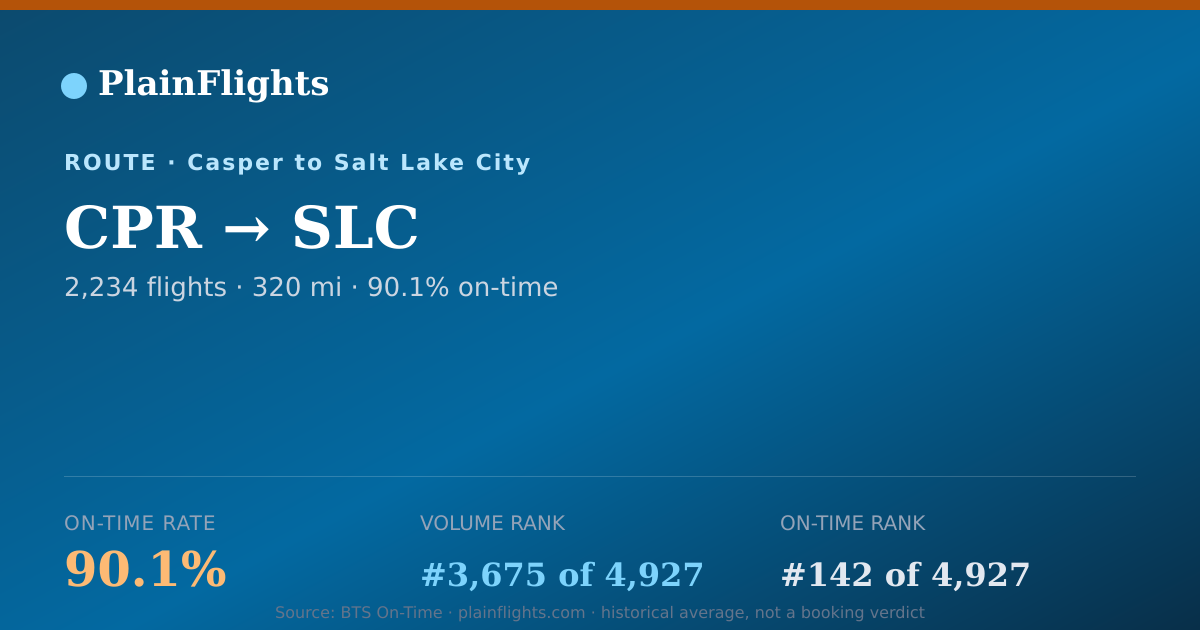 Shareable card for CPR-SLC: 90.1% on-time | PlainFlights