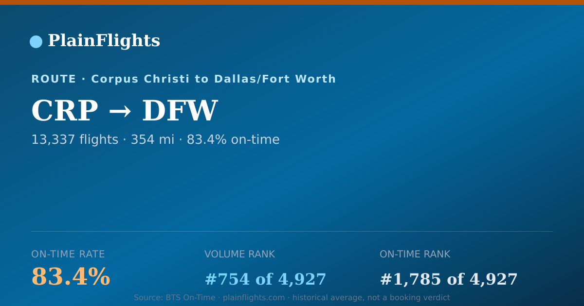 Shareable card for CRP-DFW: 83.4% on-time | PlainFlights