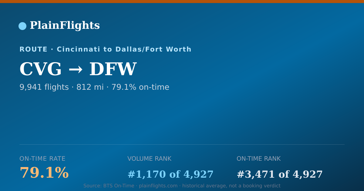 Shareable card for CVG-DFW: 79.1% on-time | PlainFlights