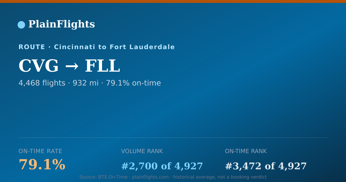 Shareable card for CVG-FLL: 79.1% on-time | PlainFlights