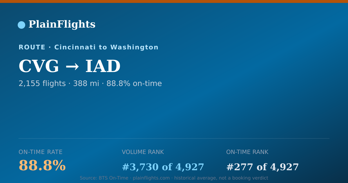 Shareable card for CVG-IAD: 88.8% on-time | PlainFlights