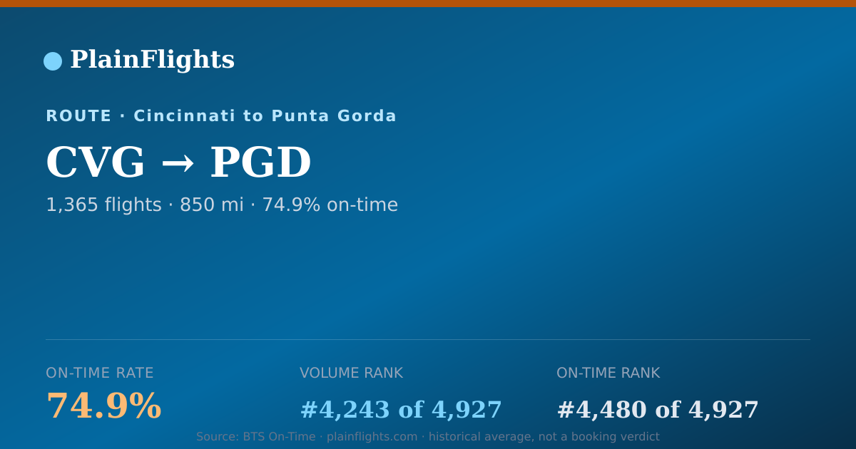 Shareable card for CVG-PGD: 74.9% on-time | PlainFlights