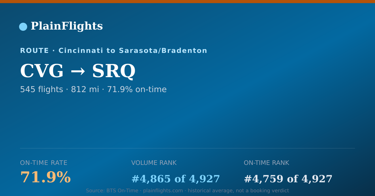 Shareable card for CVG-SRQ: 71.9% on-time | PlainFlights