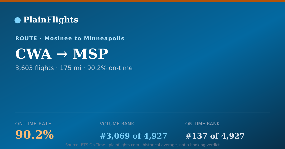 Shareable card for CWA-MSP: 90.2% on-time | PlainFlights