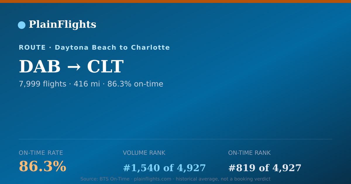 Shareable card for DAB-CLT: 86.3% on-time | PlainFlights