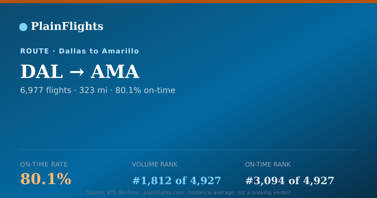 Shareable card for Dallas to Amarillo (DAL->AMA) - 80.1% On-Time | Flight Data