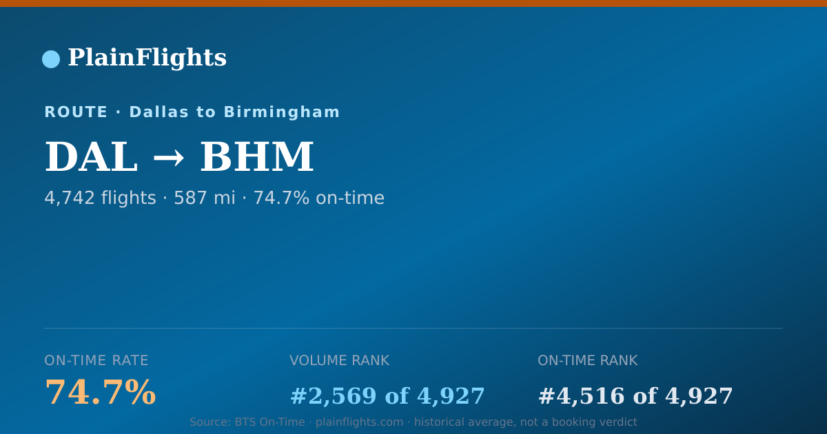 Shareable card for DAL-BHM: 74.7% on-time | PlainFlights