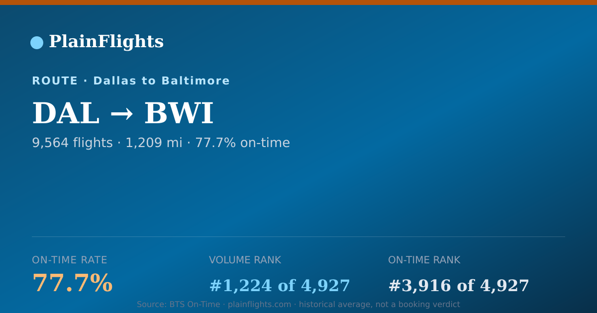Shareable card for Dallas to Baltimore (DAL->BWI) - 77.7% On-Time | Flight Data