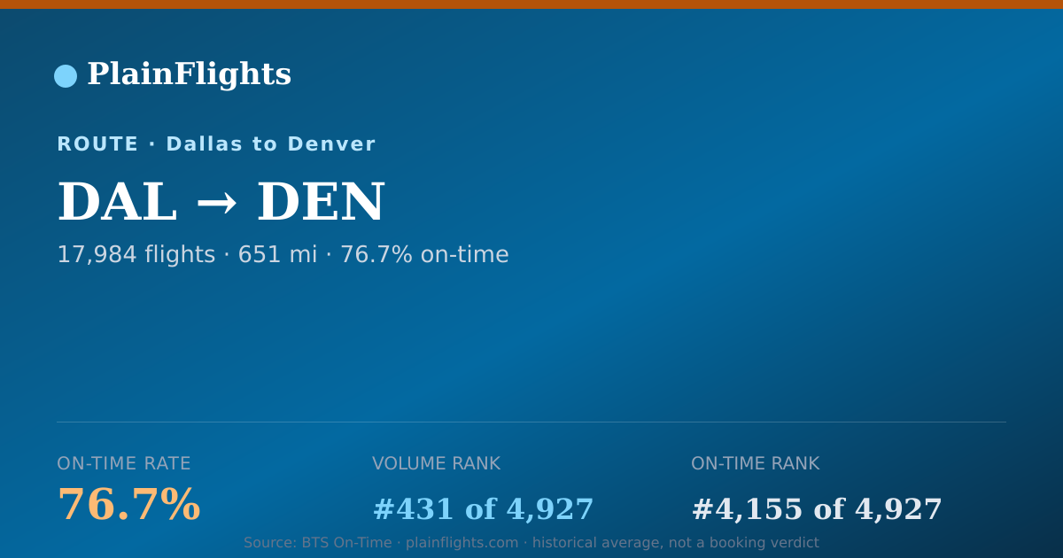 Shareable card for Dallas to Denver (DAL->DEN) - 76.7% On-Time | Flight Data