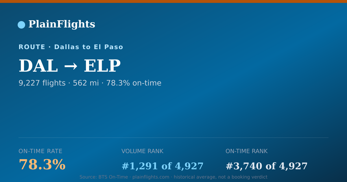 Shareable card for Dallas to El Paso (DAL->ELP) - 78.3% On-Time | Flight Data