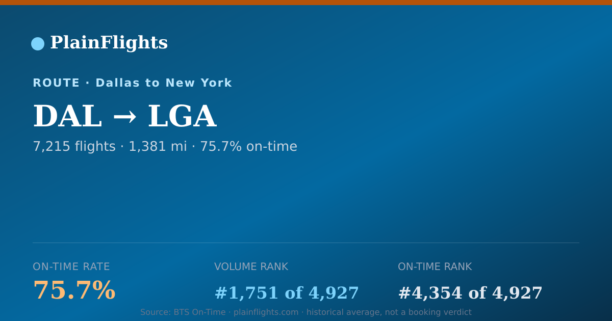 Shareable card for Dallas to New York (DAL->LGA) - 75.7% On-Time | Flight Data