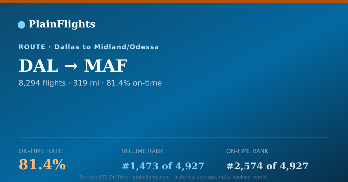 Shareable card for DAL-MAF: 81.4% on-time | PlainFlights