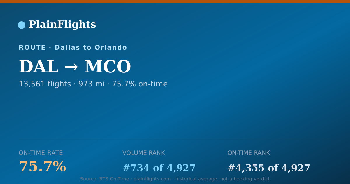 Shareable card for Dallas to Orlando (DAL->MCO) - 75.7% On-Time | Flight Data
