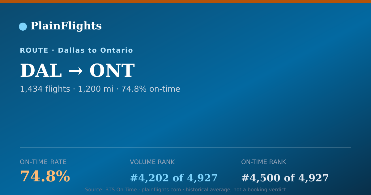 Shareable card for Dallas to Ontario (DAL->ONT) - 74.8% On-Time | Flight Data
