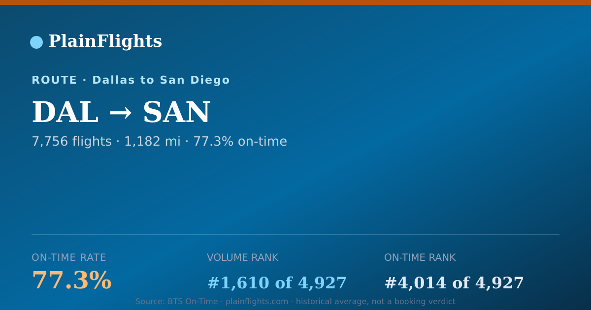 Shareable card for Dallas to San Diego (DAL->SAN) - 77.3% On-Time | Flight Data