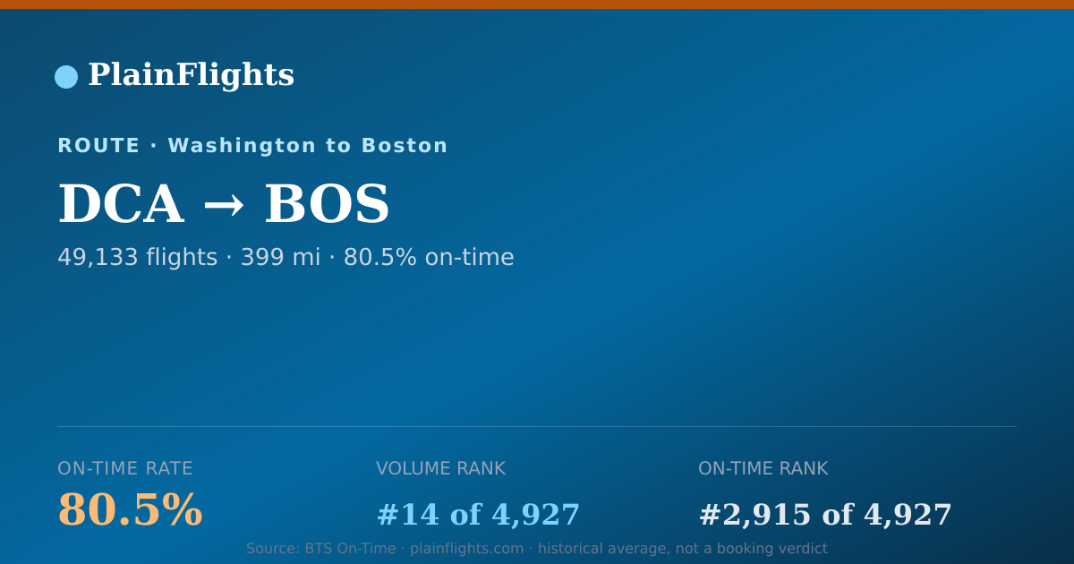 Shareable card for DCA-BOS: 80.5% on-time | PlainFlights