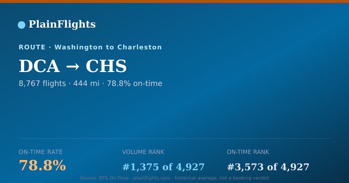 Shareable card for DCA-CHS: 78.8% on-time | PlainFlights