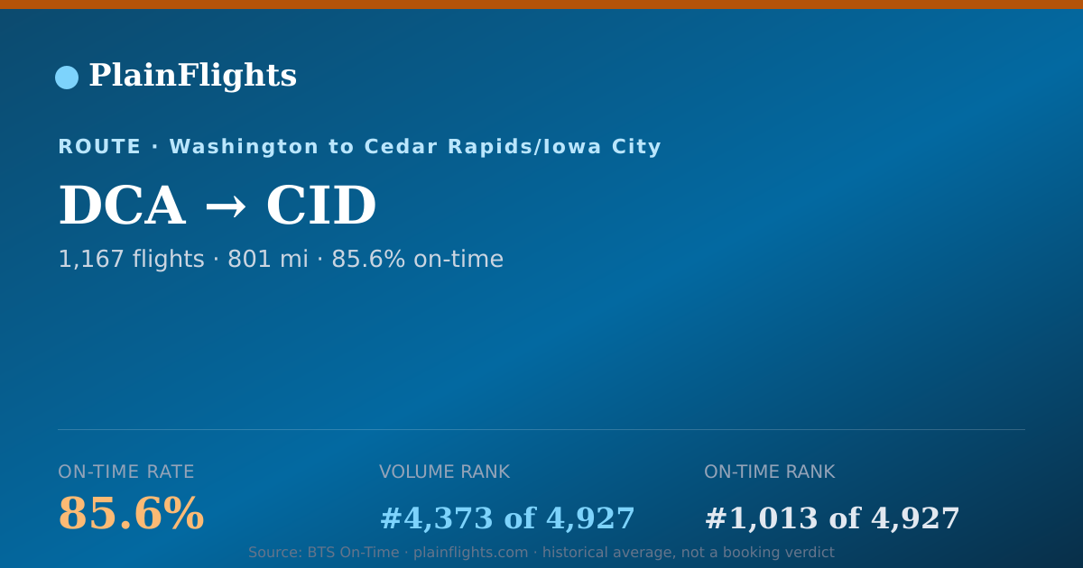 Shareable card for DCA-CID: 85.6% on-time | PlainFlights