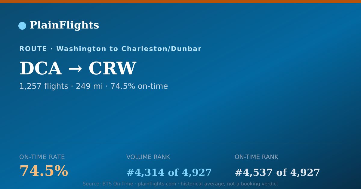Shareable card for DCA-CRW: 74.5% on-time | PlainFlights