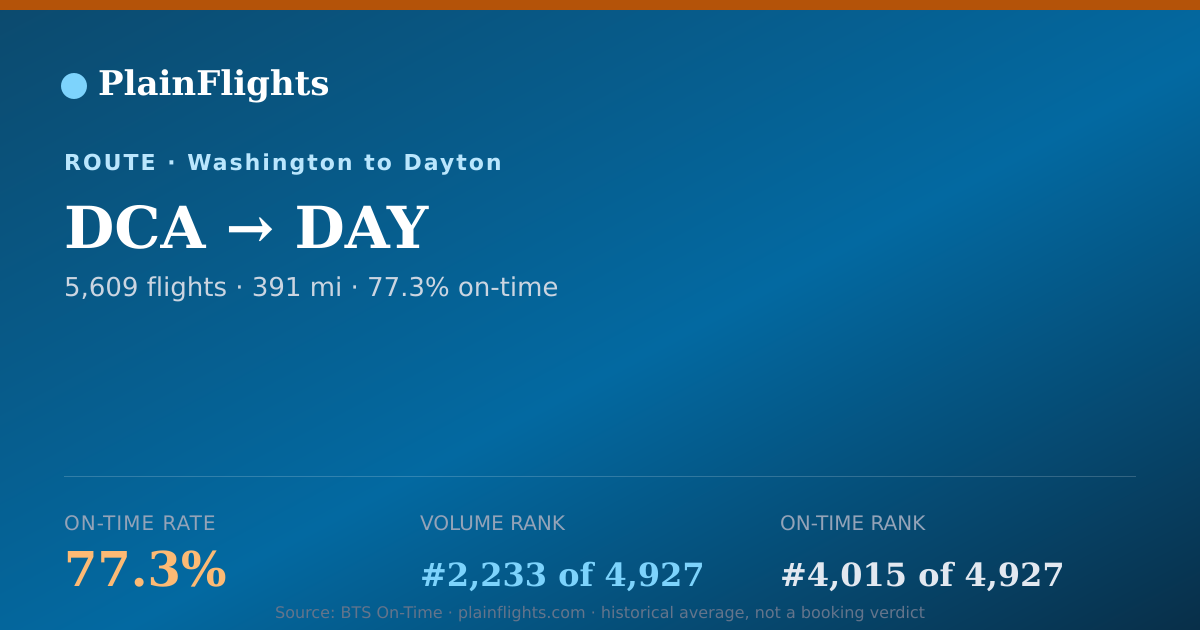 Shareable card for DCA-DAY: 77.3% on-time | PlainFlights