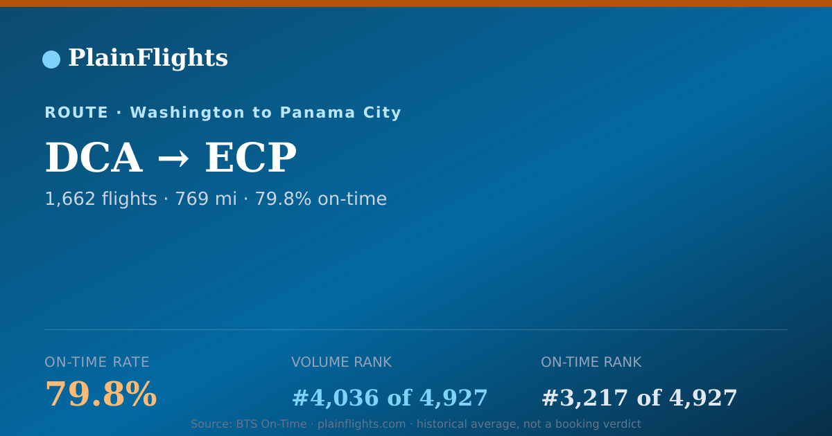 Shareable card for DCA-ECP: 79.8% on-time | PlainFlights