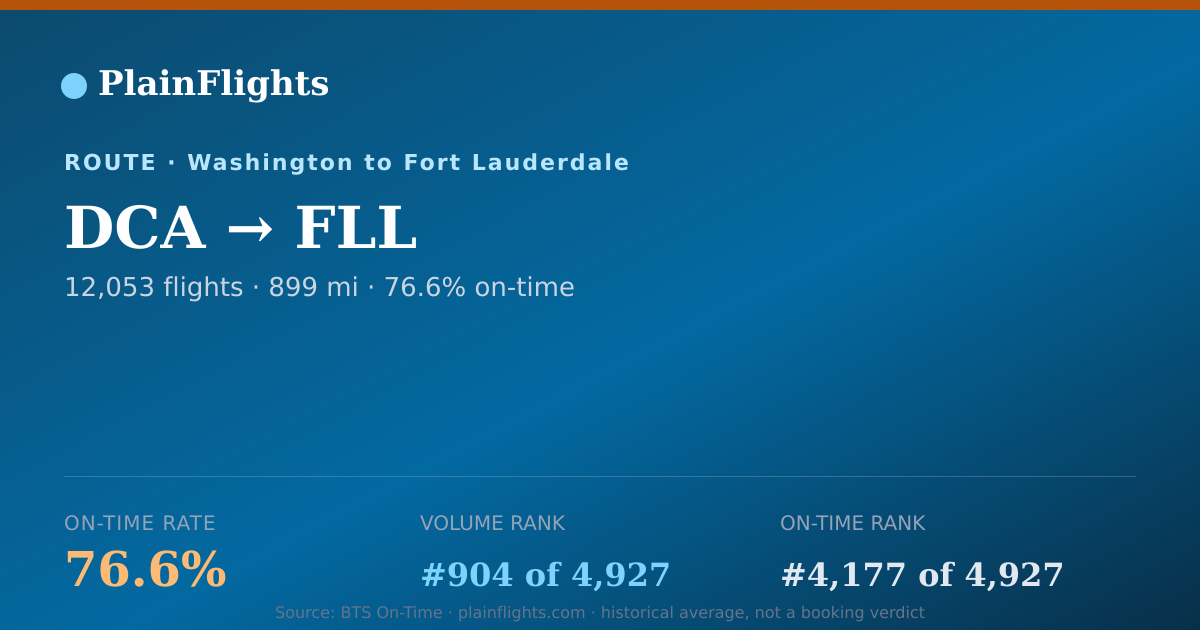 Shareable card for DCA-FLL: 76.6% on-time | PlainFlights