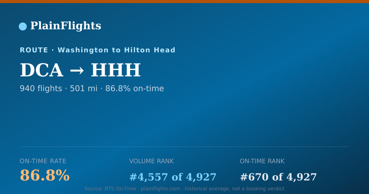 Shareable card for DCA-HHH: 86.8% on-time | PlainFlights