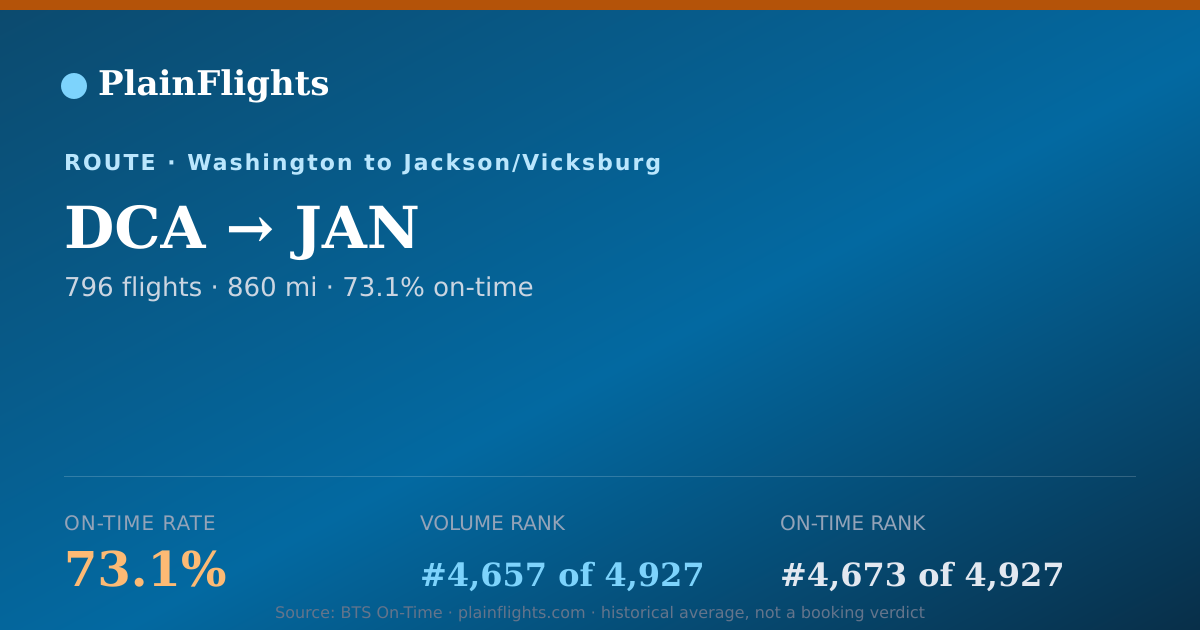 Shareable card for DCA-JAN: 73.1% on-time | PlainFlights