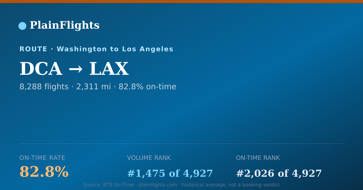Shareable card for DCA-LAX: 82.8% on-time | PlainFlights