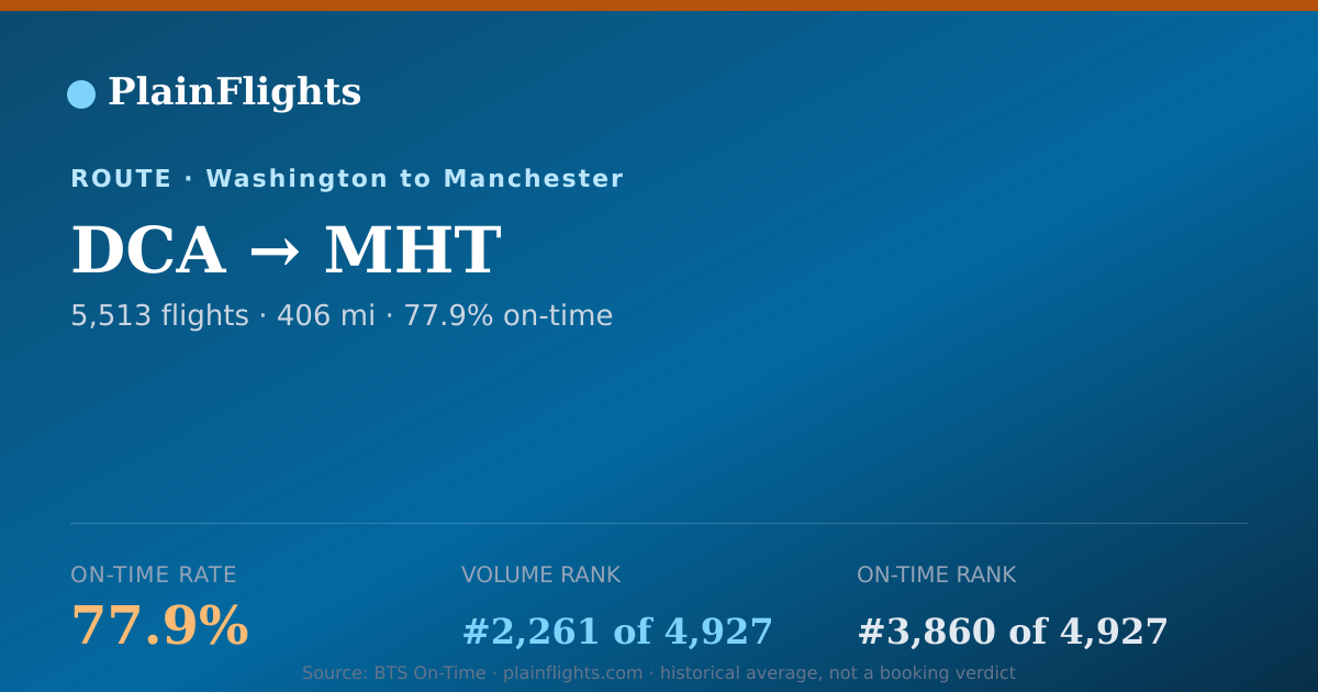 Shareable card for DCA-MHT: 77.9% on-time | PlainFlights