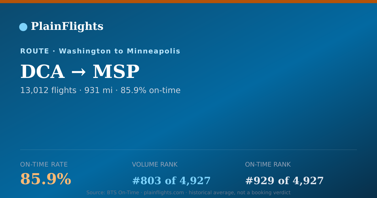 Shareable card for DCA-MSP: 85.9% on-time | PlainFlights