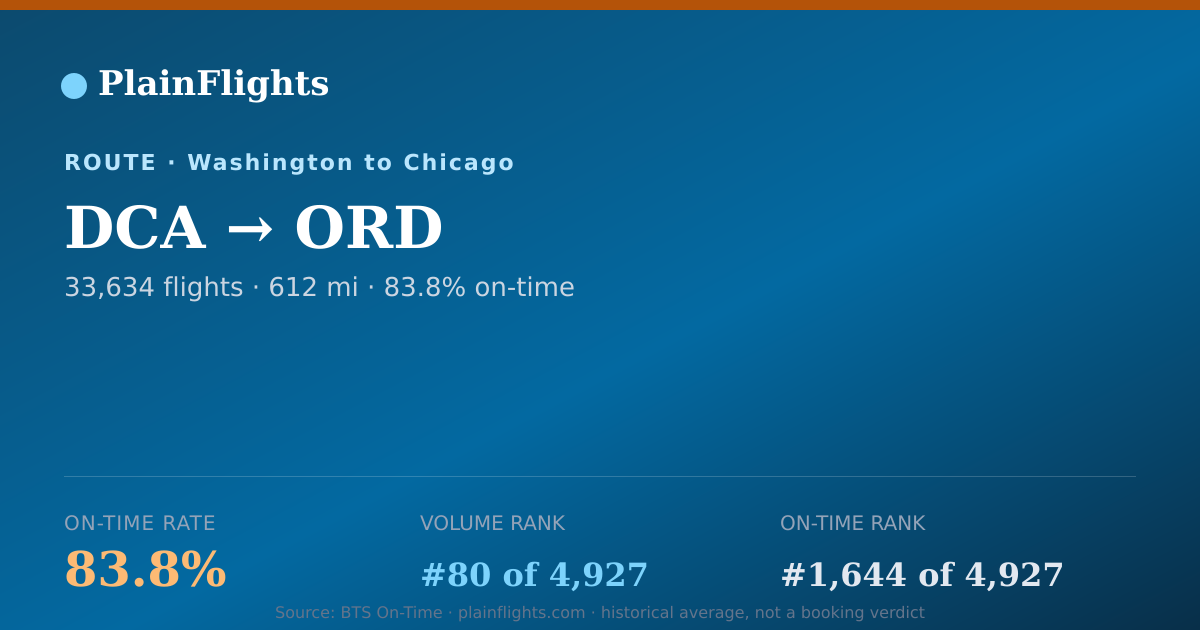 Shareable card for DCA-ORD: 83.8% on-time | PlainFlights