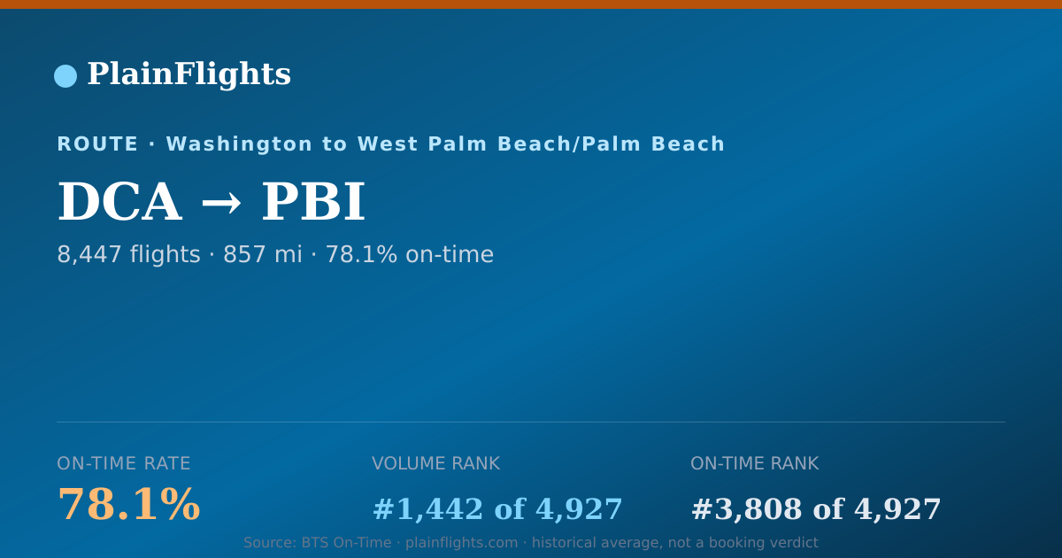 Shareable card for DCA-PBI: 78.1% on-time | PlainFlights
