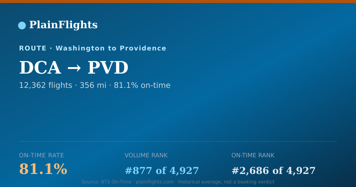 Shareable card for DCA-PVD: 81.1% on-time | PlainFlights